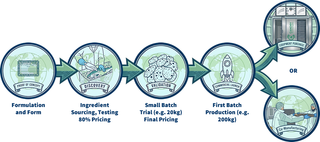 CanDry™ Customer Journey