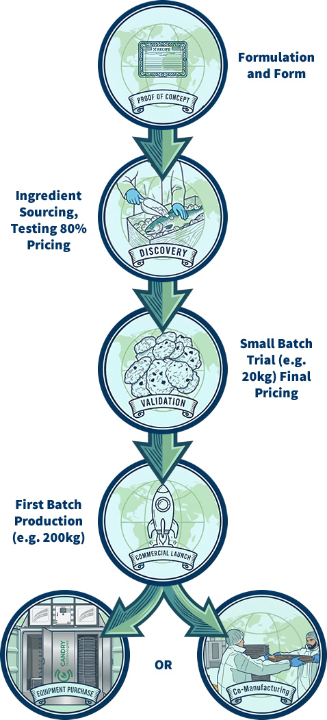 CanDry™ Customer Journey